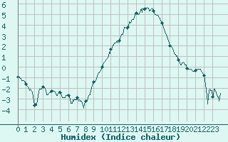 Courbe de l'humidex pour Nancy - Ochey (54)