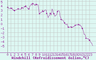 Courbe du refroidissement olien pour Mont-Saint-Vincent (71)