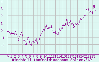 Courbe du refroidissement olien pour Mont-Aigoual (30)