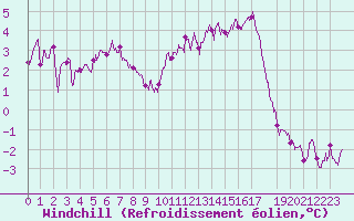 Courbe du refroidissement olien pour Ile d