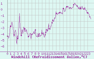 Courbe du refroidissement olien pour Orlans (45)