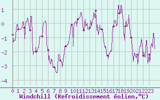 Courbe du refroidissement olien pour Ble / Mulhouse (68)
