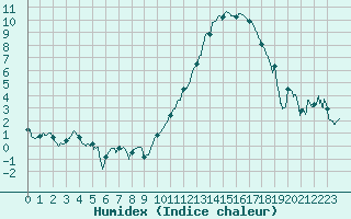 Courbe de l'humidex pour Chteaudun (28)