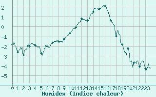 Courbe de l'humidex pour Ambrieu (01)