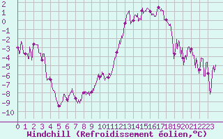 Courbe du refroidissement olien pour Saint Jean - Saint Nicolas (05)