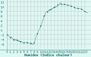 Courbe de l'humidex pour Amilly (45)