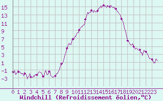 Courbe du refroidissement olien pour Chlons-en-Champagne (51)