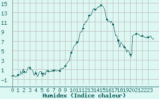 Courbe de l'humidex pour Clermont-Ferrand (63)