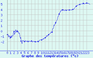 Courbe de tempratures pour Angers-Marc (49)