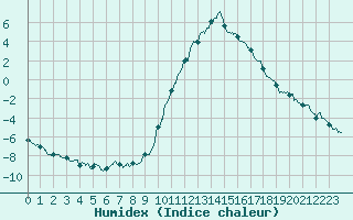 Courbe de l'humidex pour Rosans (05)