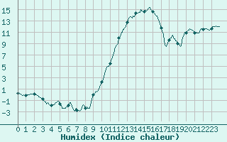 Courbe de l'humidex pour Chteaudun (28)