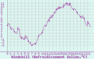 Courbe du refroidissement olien pour Epinal (88)