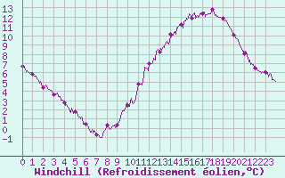 Courbe du refroidissement olien pour Tours (37)