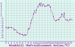 Courbe du refroidissement olien pour Le Mas (06)