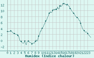 Courbe de l'humidex pour Le Mans (72)