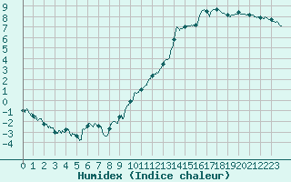 Courbe de l'humidex pour Mont-de-Marsan (40)
