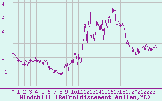 Courbe du refroidissement olien pour Ouessant (29)