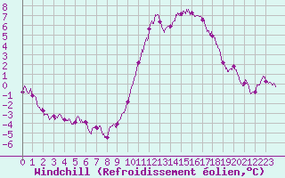 Courbe du refroidissement olien pour Limoges (87)