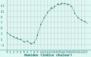 Courbe de l'humidex pour Melun (77)