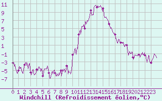Courbe du refroidissement olien pour Bourg-Saint-Maurice (73)