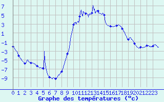 Courbe de tempratures pour Villar-d