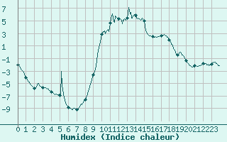 Courbe de l'humidex pour Villar-d'Arne (05)