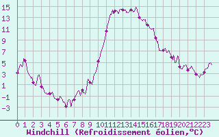 Courbe du refroidissement olien pour Ajaccio - Campo dell