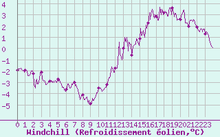 Courbe du refroidissement olien pour Toulouse-Francazal (31)