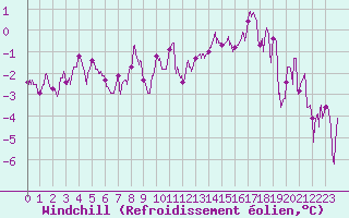Courbe du refroidissement olien pour Ble / Mulhouse (68)