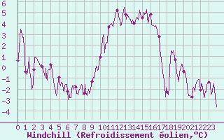 Courbe du refroidissement olien pour Ble / Mulhouse (68)