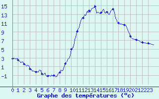 Courbe de tempratures pour Laragne Montglin (05)