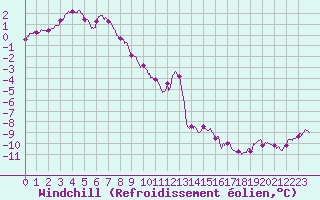 Courbe du refroidissement olien pour Mont-Aigoual (30)