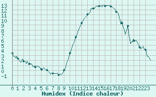 Courbe de l'humidex pour Rochefort Saint-Agnant (17)