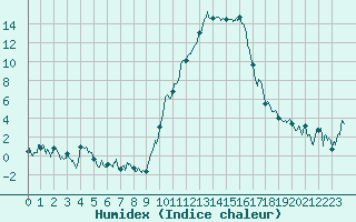 Courbe de l'humidex pour Saint-Girons (09)