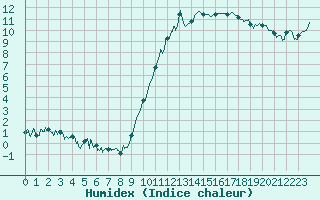 Courbe de l'humidex pour Lyon - Bron (69)