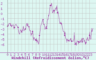Courbe du refroidissement olien pour Langres (52) 