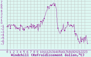 Courbe du refroidissement olien pour Brianon (05)