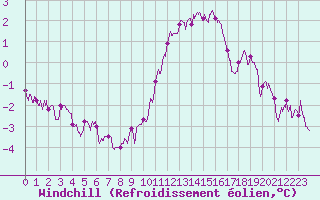 Courbe du refroidissement olien pour Chteauroux (36)
