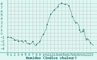 Courbe de l'humidex pour Le Luart (72)