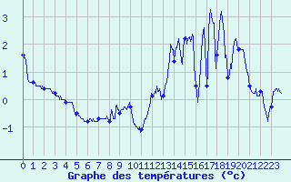 Courbe de tempratures pour Marcenat (15)