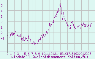 Courbe du refroidissement olien pour Pointe de Socoa (64)