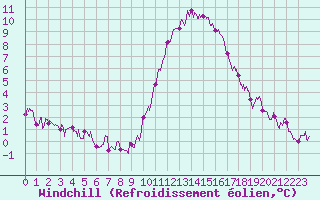 Courbe du refroidissement olien pour Vannes-Sn (56)
