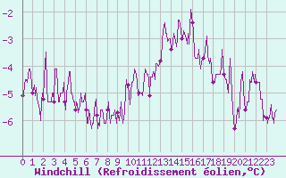 Courbe du refroidissement olien pour Guret Saint-Laurent (23)