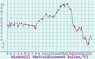 Courbe du refroidissement olien pour Chambry / Aix-Les-Bains (73)
