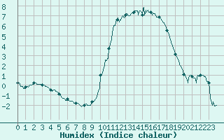 Courbe de l'humidex pour Guret Saint-Laurent (23)