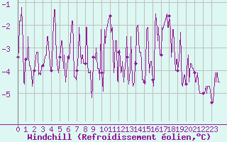 Courbe du refroidissement olien pour Troyes (10)