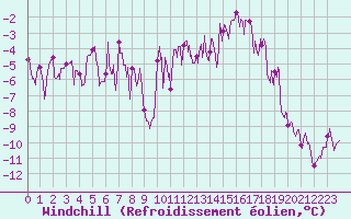 Courbe du refroidissement olien pour Aurillac (15)