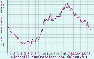 Courbe du refroidissement olien pour Ble / Mulhouse (68)