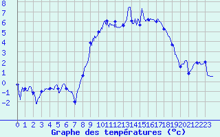 Courbe de tempratures pour Luxeuil (70)