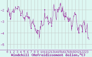 Courbe du refroidissement olien pour Pointe de Chassiron (17)